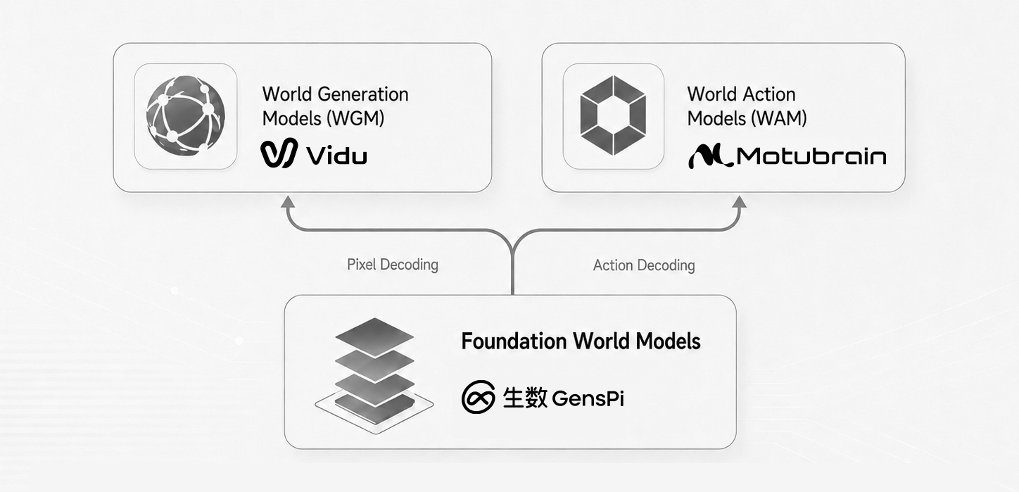 ShengShu Technology general world model development path
