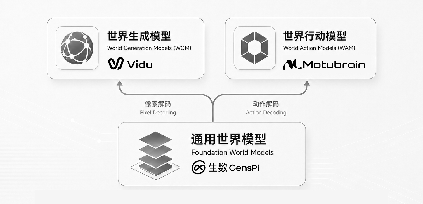 生数科技通用世界模型发展路径