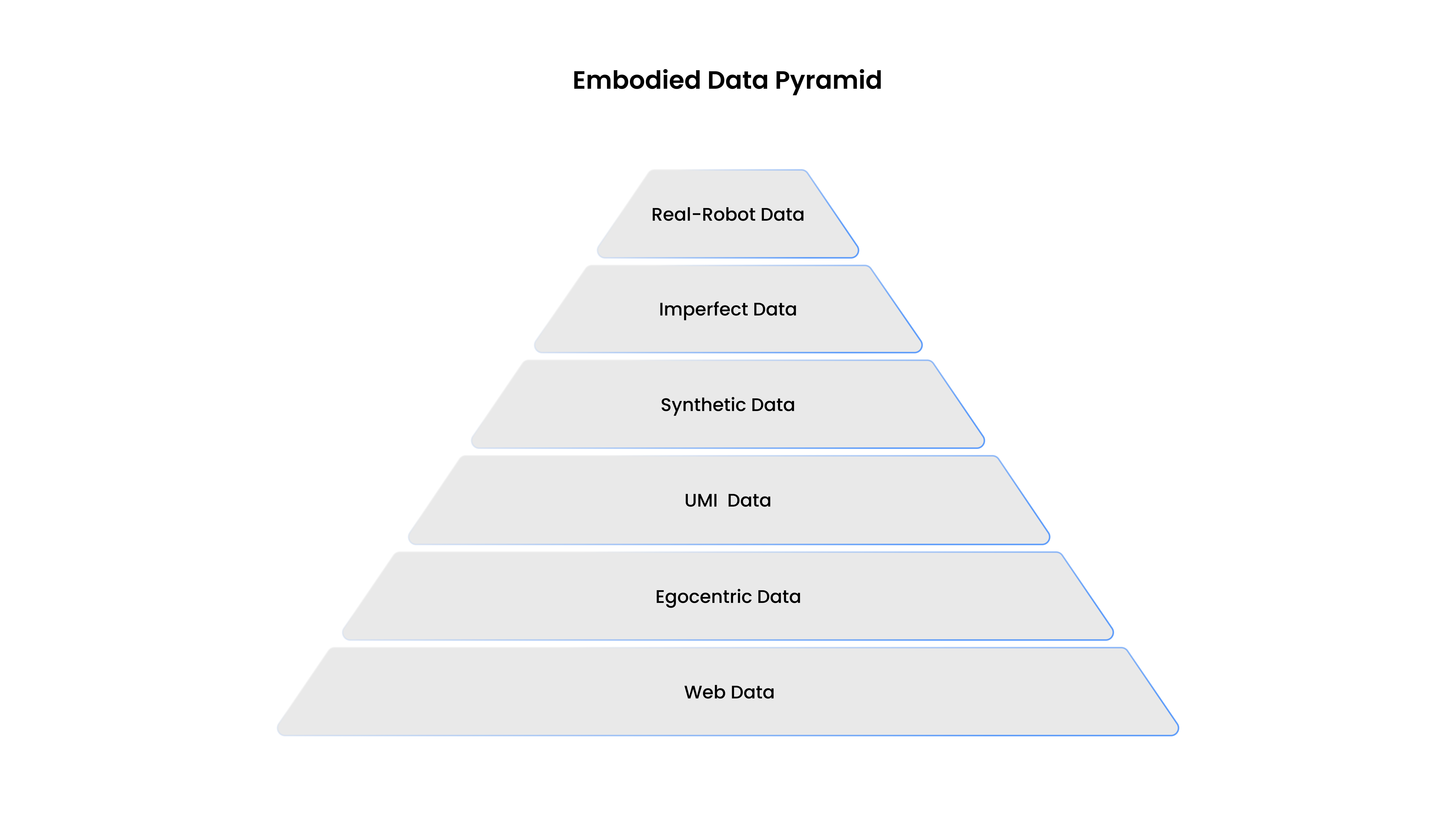 Embodied Data Pyramid: a hierarchical data framework from web data to target robot data