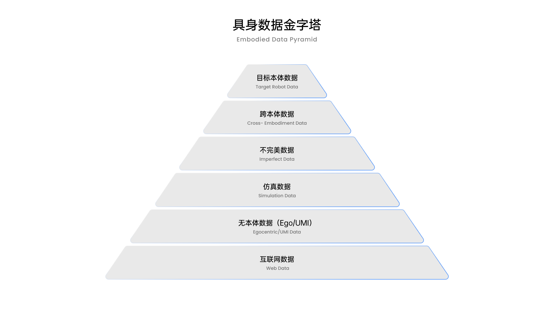 具身数据金字塔：从互联网数据到目标本体数据的分层数据体系