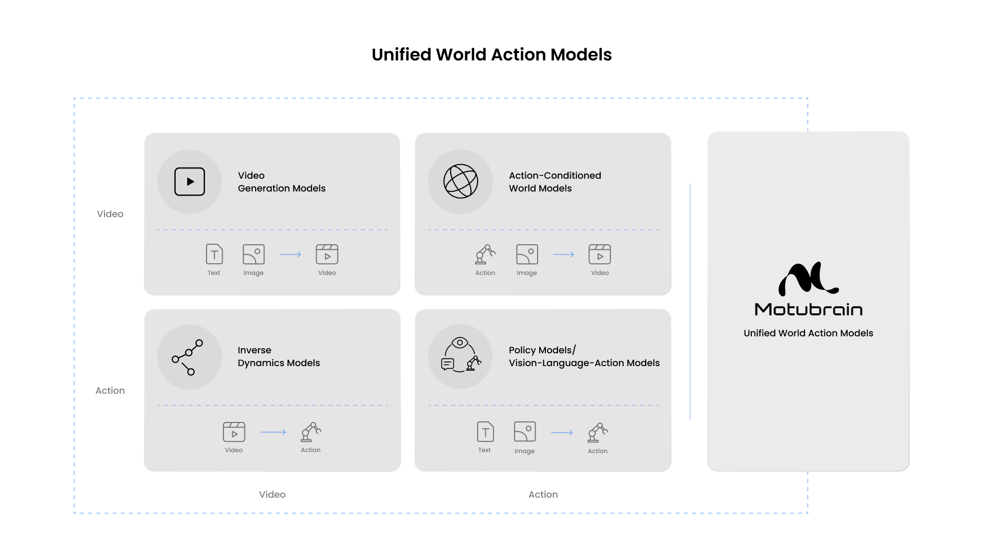 Motubrain Unified World Action Models framework with four model modules