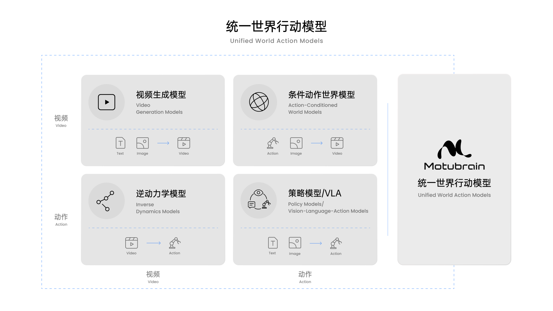 Motubrain 统一世界动作模型框架，包含四大模型模块