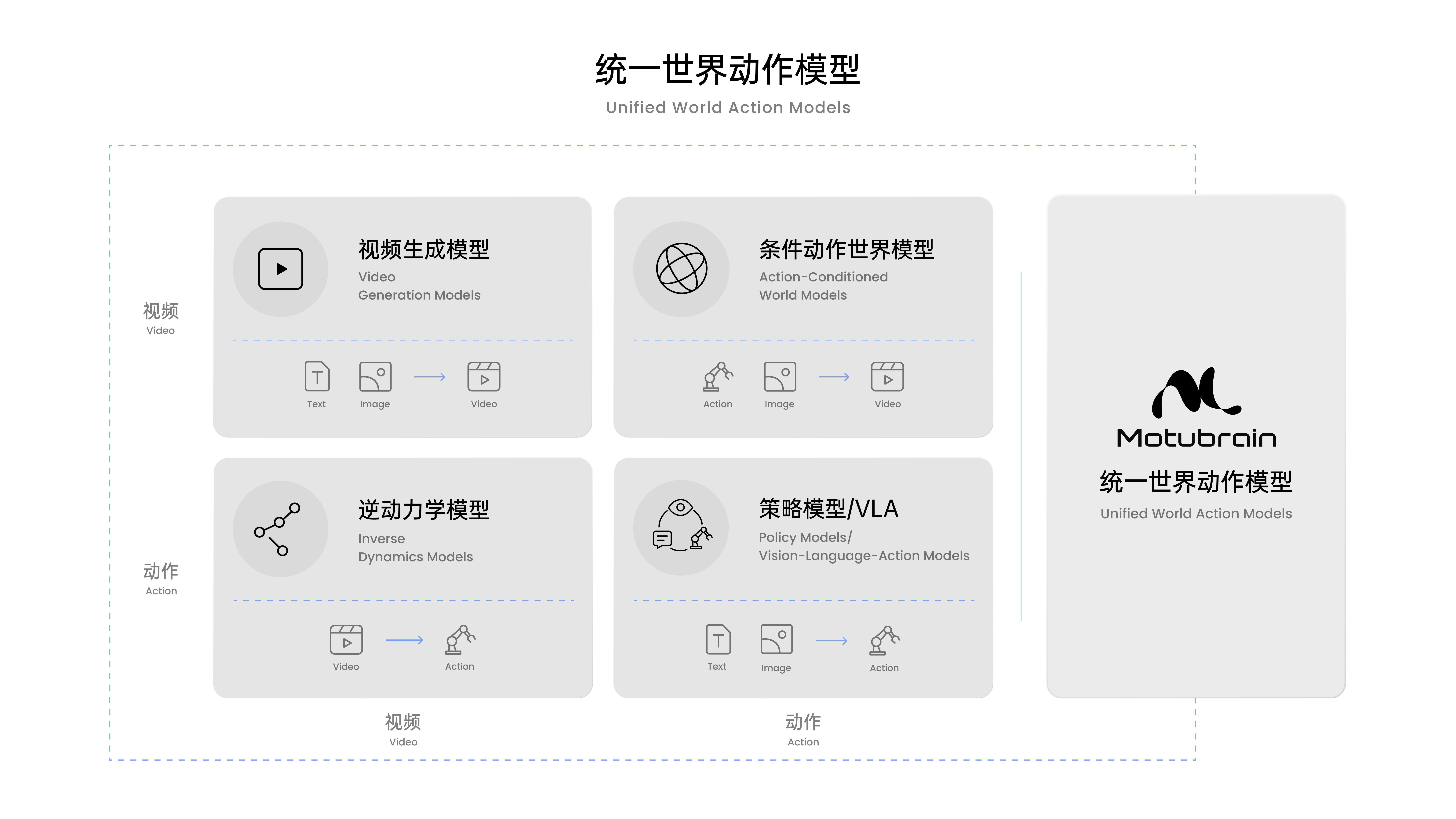 Motubrain 统一世界动作模型框架，包含四大模型模块