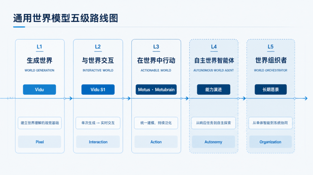 通用世界模型五级路线图