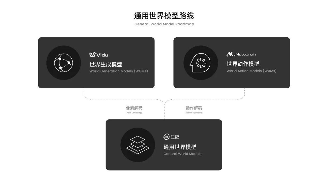 通用世界模型路线图