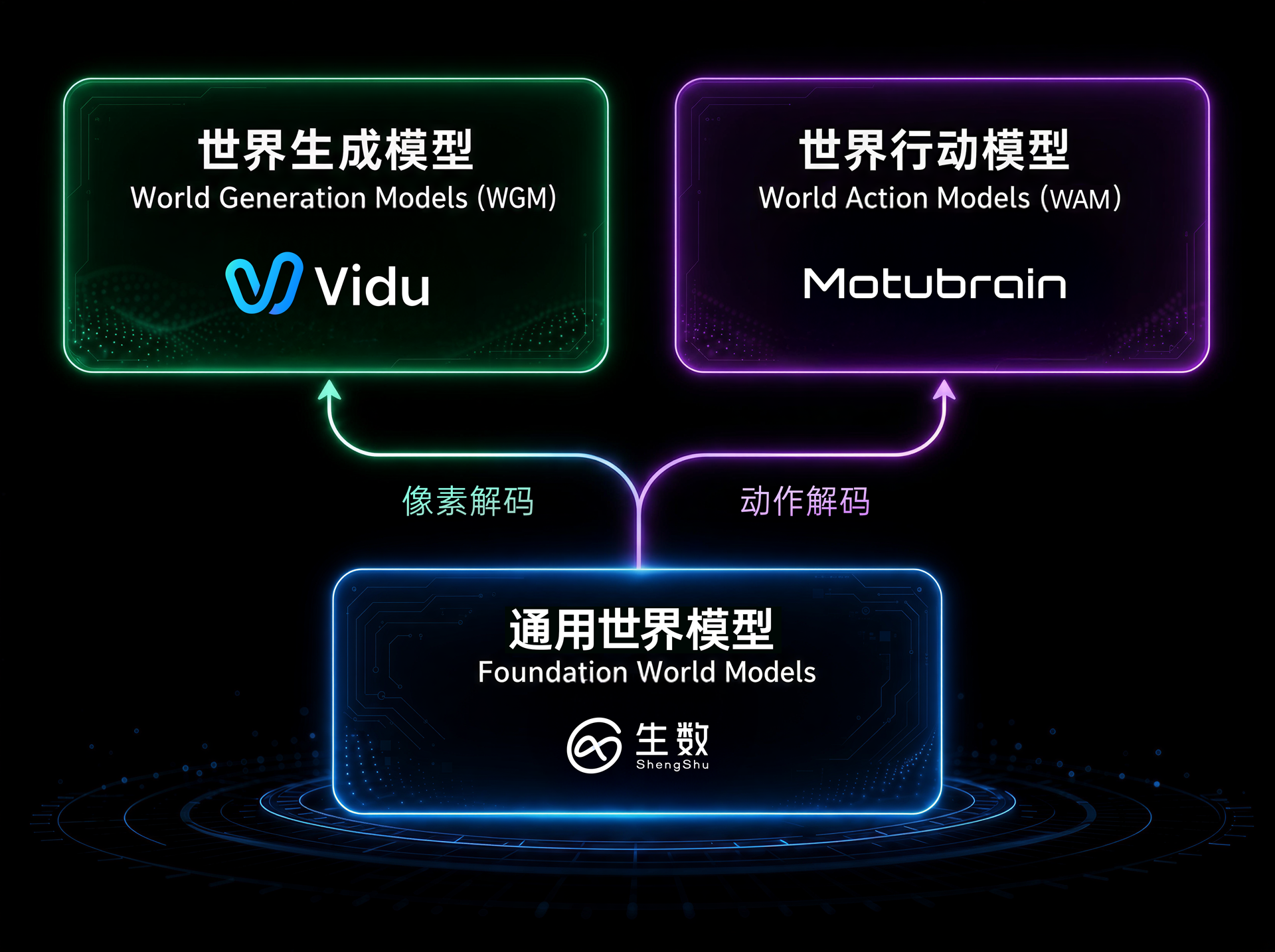 生数科技以通用世界模型连接数字空间与物理空间的双轨战略