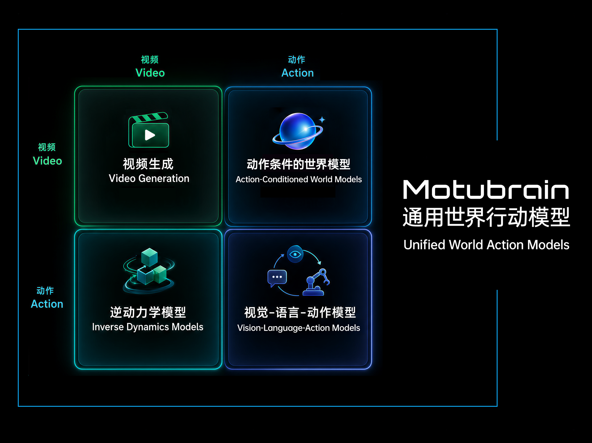 Motubrain 统一支持视频生成、世界模型、逆动力学模型和视觉语言动作模型