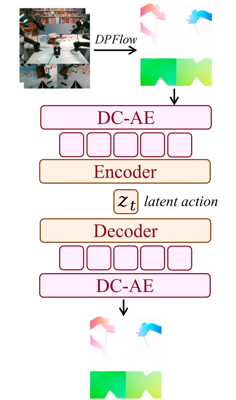 Latent Action 示意图