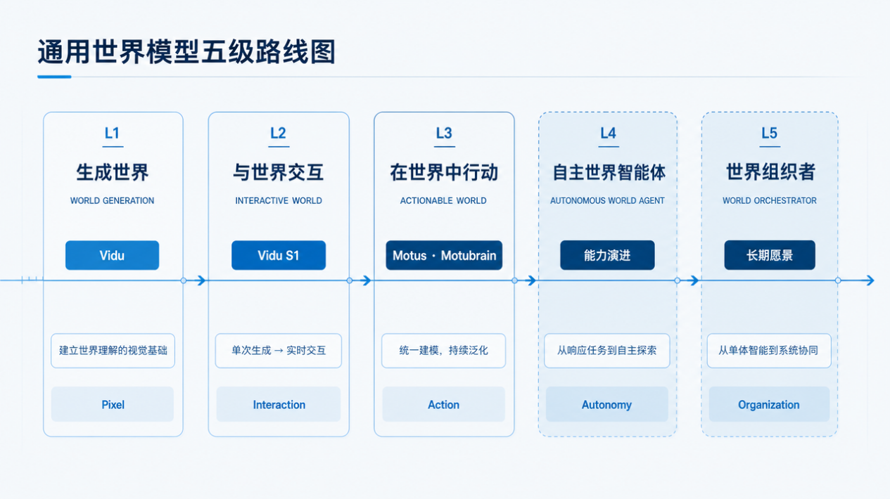 Five-level General World Model roadmap from world generation to world orchestrator